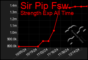 Total Graph of Sir Pip Fsw