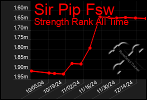 Total Graph of Sir Pip Fsw