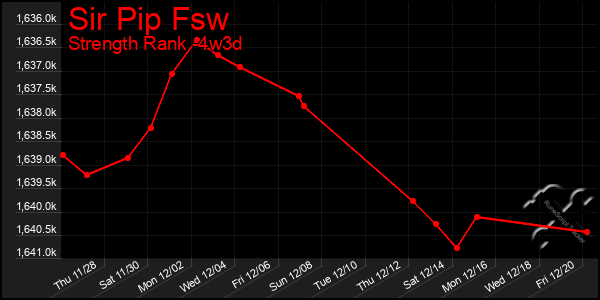 Last 31 Days Graph of Sir Pip Fsw