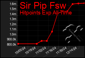 Total Graph of Sir Pip Fsw