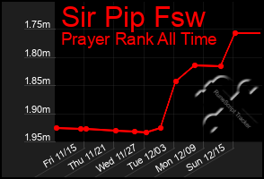 Total Graph of Sir Pip Fsw