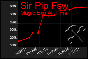 Total Graph of Sir Pip Fsw