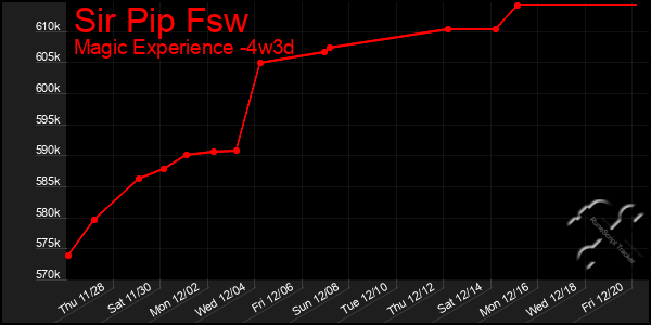 Last 31 Days Graph of Sir Pip Fsw