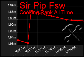 Total Graph of Sir Pip Fsw