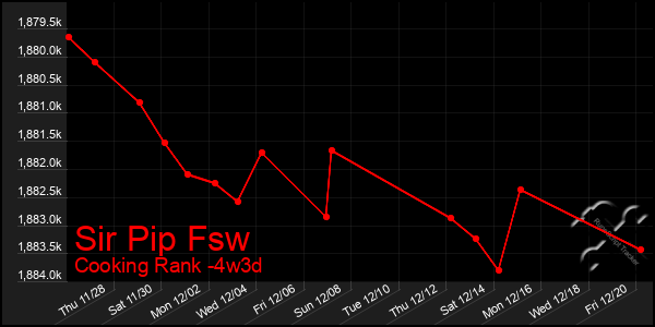 Last 31 Days Graph of Sir Pip Fsw