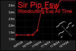 Total Graph of Sir Pip Fsw