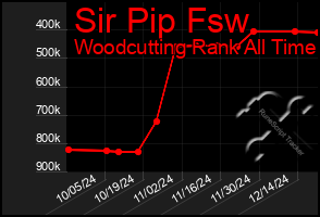 Total Graph of Sir Pip Fsw