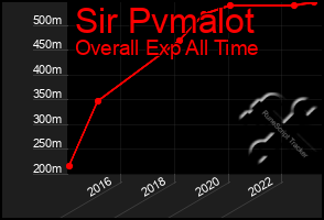 Total Graph of Sir Pvmalot