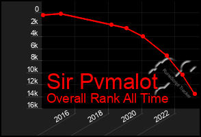 Total Graph of Sir Pvmalot