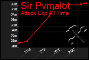 Total Graph of Sir Pvmalot