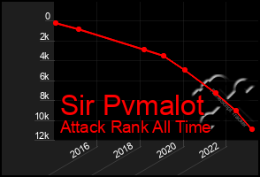 Total Graph of Sir Pvmalot