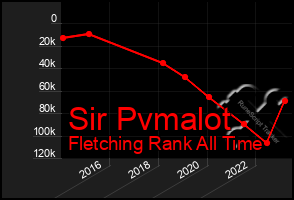 Total Graph of Sir Pvmalot