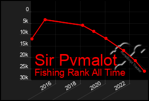 Total Graph of Sir Pvmalot