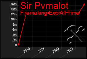 Total Graph of Sir Pvmalot