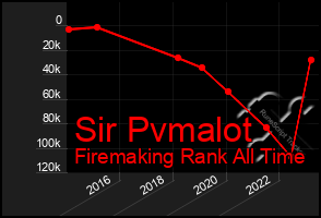 Total Graph of Sir Pvmalot