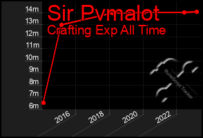 Total Graph of Sir Pvmalot