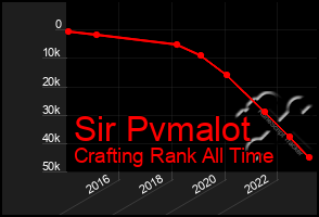 Total Graph of Sir Pvmalot