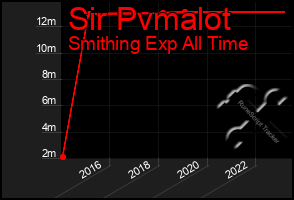 Total Graph of Sir Pvmalot