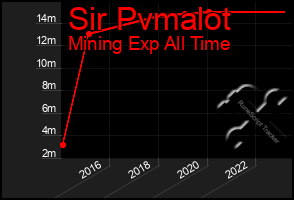 Total Graph of Sir Pvmalot