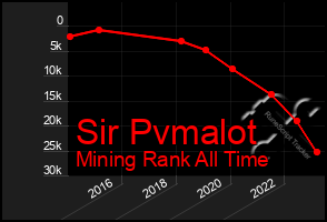 Total Graph of Sir Pvmalot