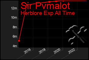 Total Graph of Sir Pvmalot