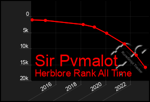 Total Graph of Sir Pvmalot