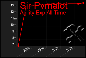 Total Graph of Sir Pvmalot