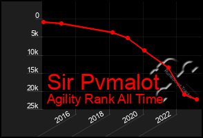 Total Graph of Sir Pvmalot