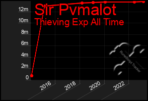 Total Graph of Sir Pvmalot