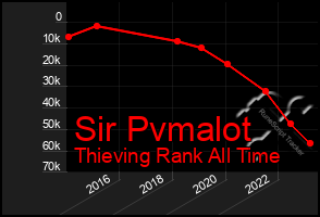 Total Graph of Sir Pvmalot