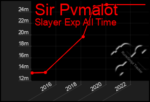 Total Graph of Sir Pvmalot