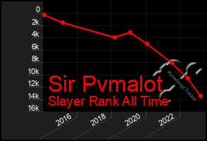 Total Graph of Sir Pvmalot