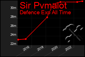 Total Graph of Sir Pvmalot