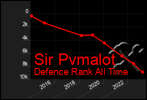 Total Graph of Sir Pvmalot