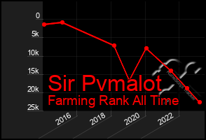 Total Graph of Sir Pvmalot