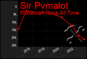 Total Graph of Sir Pvmalot