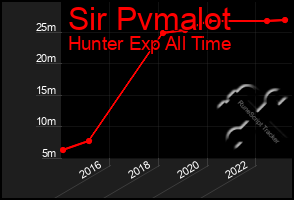 Total Graph of Sir Pvmalot