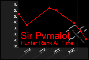 Total Graph of Sir Pvmalot