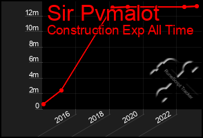 Total Graph of Sir Pvmalot