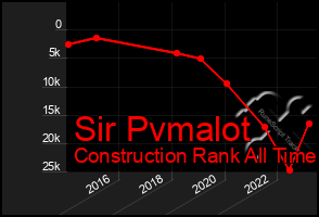 Total Graph of Sir Pvmalot