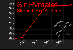 Total Graph of Sir Pvmalot