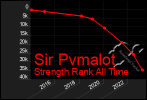 Total Graph of Sir Pvmalot