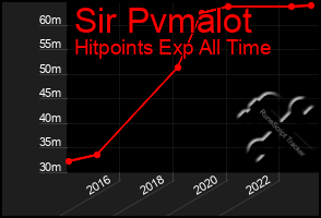 Total Graph of Sir Pvmalot