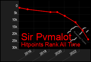 Total Graph of Sir Pvmalot