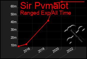 Total Graph of Sir Pvmalot