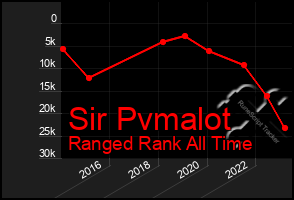 Total Graph of Sir Pvmalot