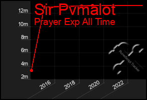 Total Graph of Sir Pvmalot