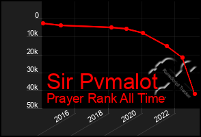 Total Graph of Sir Pvmalot