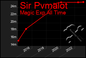 Total Graph of Sir Pvmalot