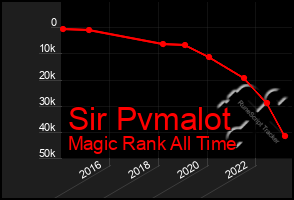 Total Graph of Sir Pvmalot